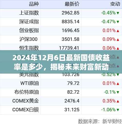 揭秘未来财富新动向,智能国债与高科技共舞,最新国债收益率预测引领生活新纪元(2024年12月6日)