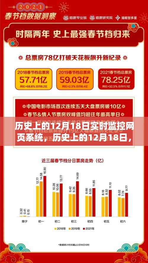历史上的12月18日,实时监控网页系统的诞生及其深远影响